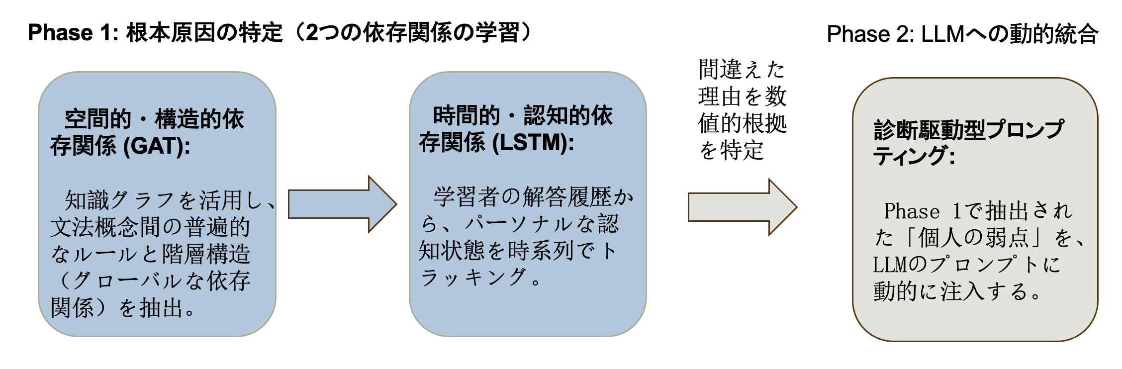 解釈可能なグラフ知識追跡を用いたLLMベースの英語学習支援フレームワーク
