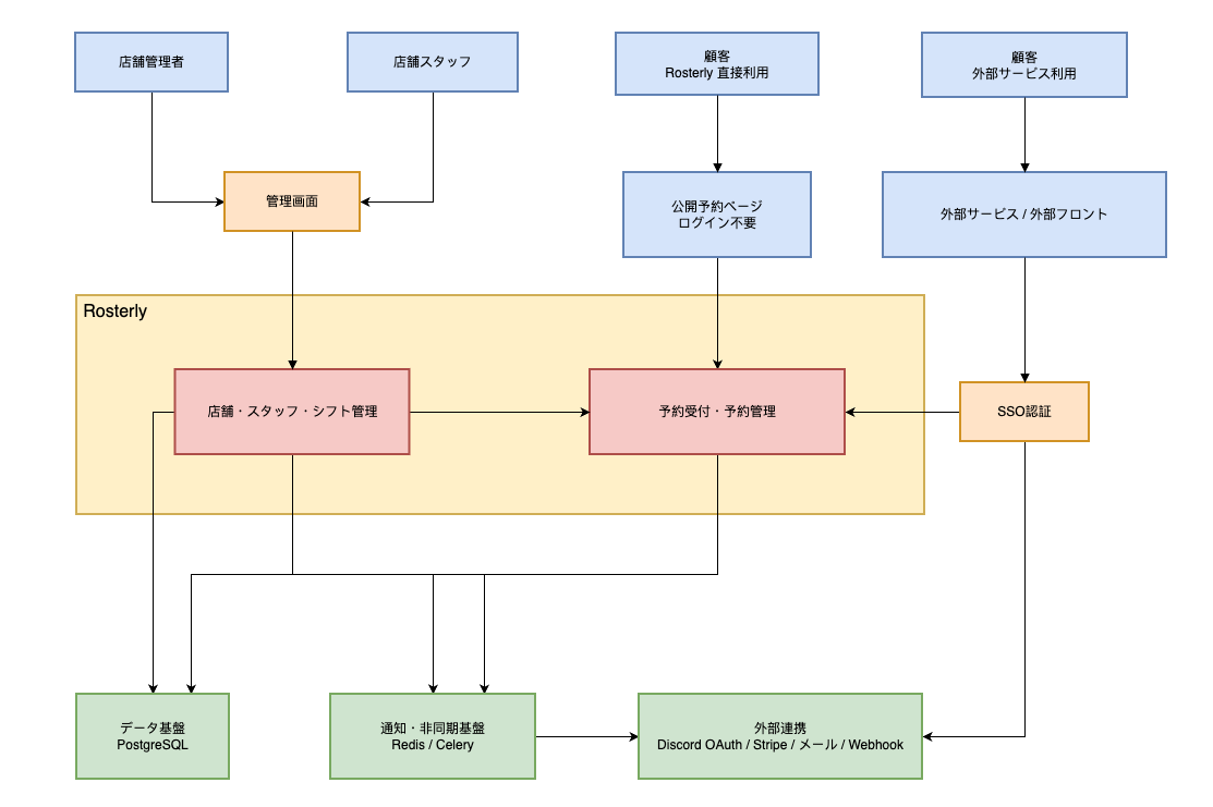 システム全体アーキテクチャー図